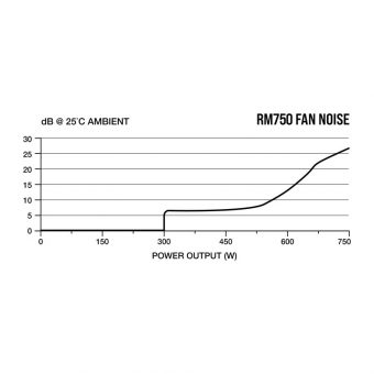 Corsair RM750 2021 White 750W 13.5cm Fan Fully Modular 80+ Gold CP-9020231-EU - Image 11