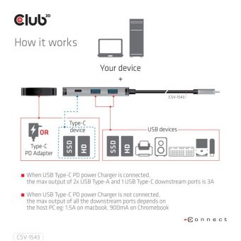 Club3D Hub USB-C 3.2 4-Port Charging Hub 2 x USB-C 3.2 + 2 x USB 3.2 CSV-1543 - Image 6