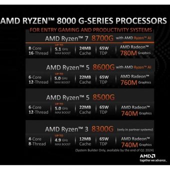 AMD Ryzen 7 8700G 4.20 GHz 16MB Tray 100-000001236 - Image 9